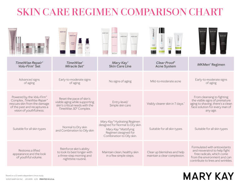 Skin Care Comparison